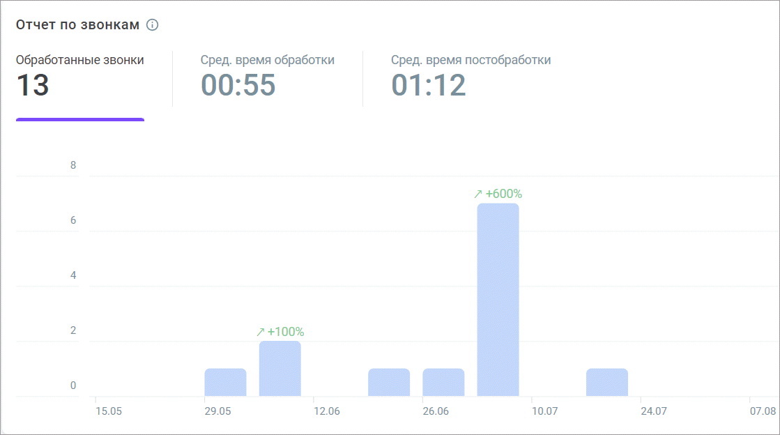 Отчет по звонкам