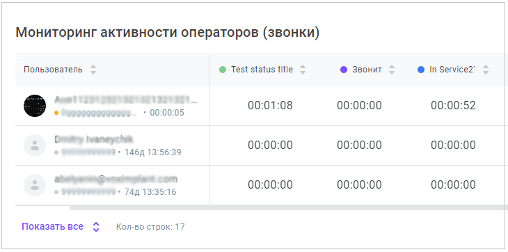 Мониторинг активности операторов (звонки)