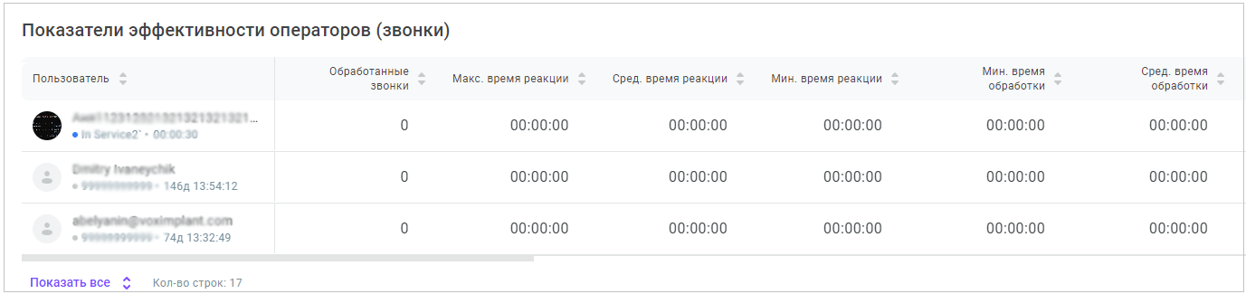 Показатели эффективности операторов (звонки)