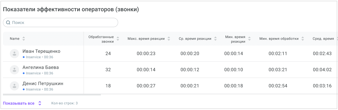 Показатели эффективности операторов (звонки)