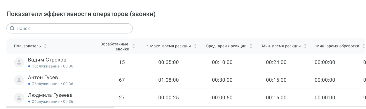 Показатели эффективности операторов (звонки)