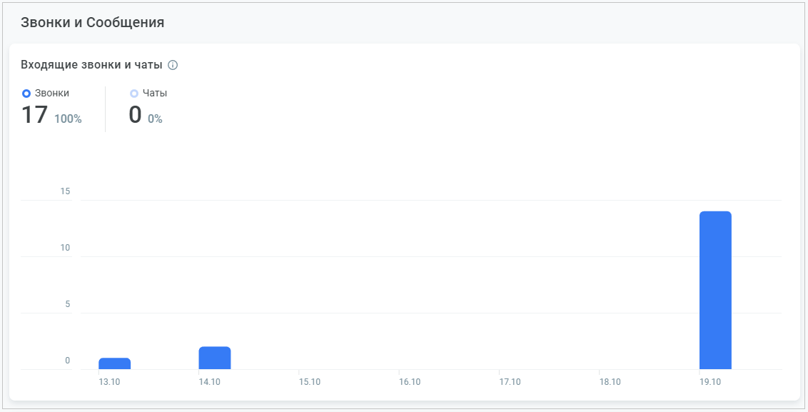 Входящие звонки и чаты