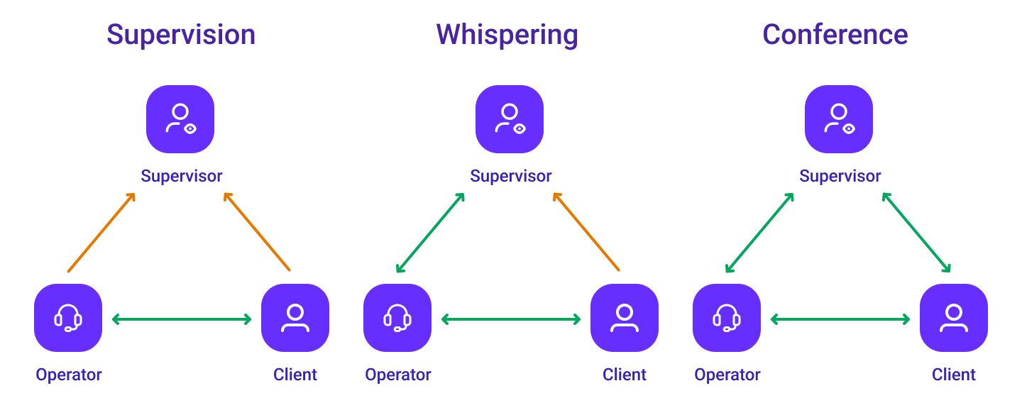 Understanding supervisors