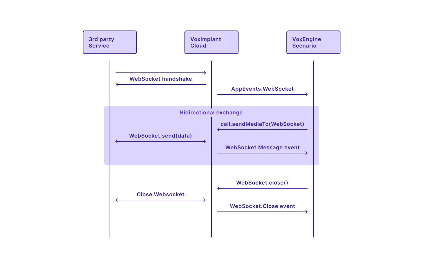 Inbound WebSocket